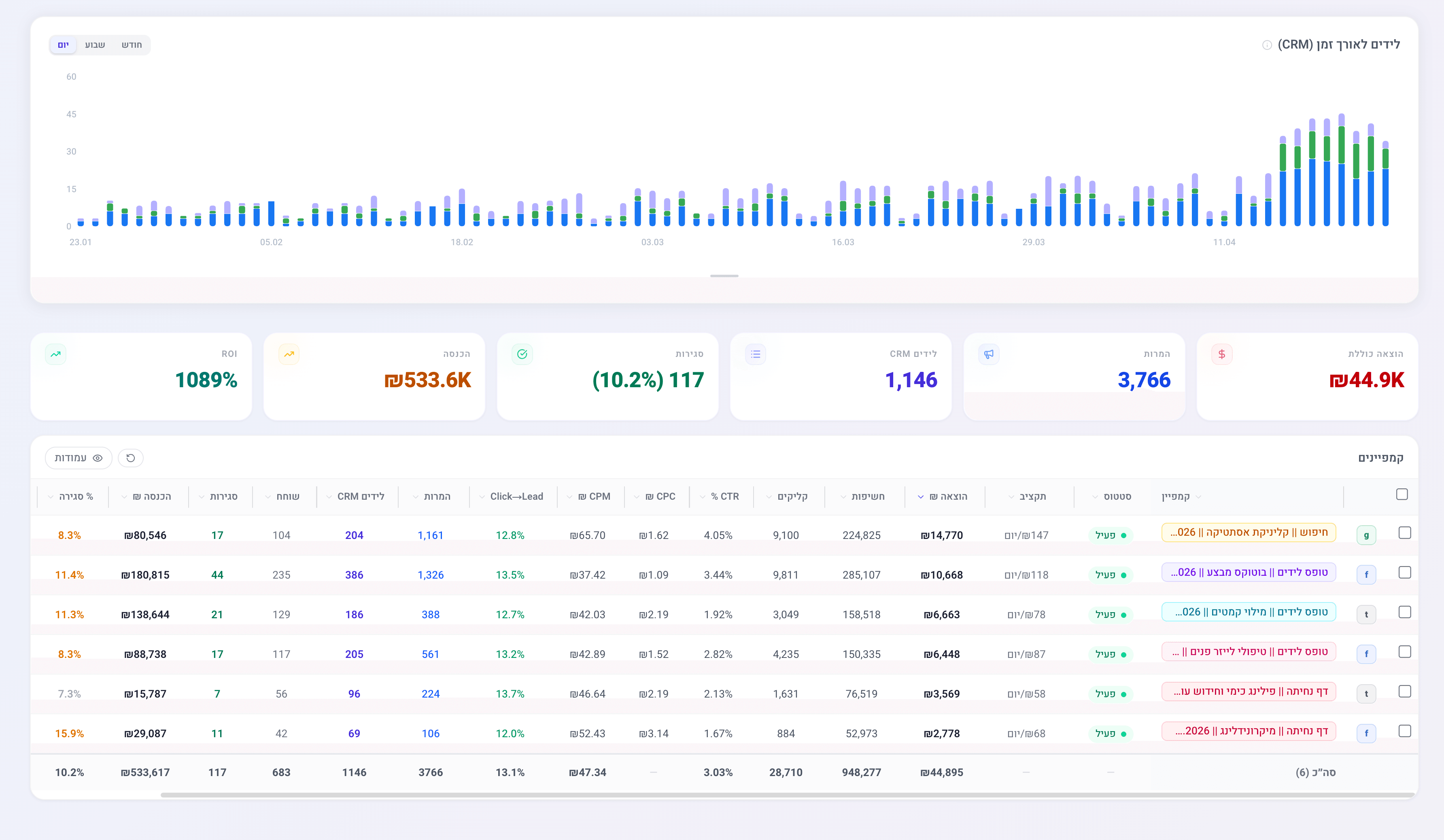 מסך קמפיינים של GM Dashboard